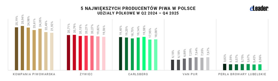 Udziały półkowe największych grup piwowarskich. Fot. Materiały prasowe / eLeader