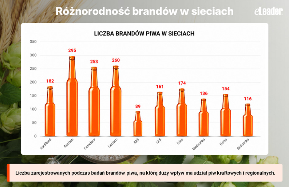 Różnorodność piwnych brandów w sieciach handlowych. Fot. Materiały prasowe / eLeader